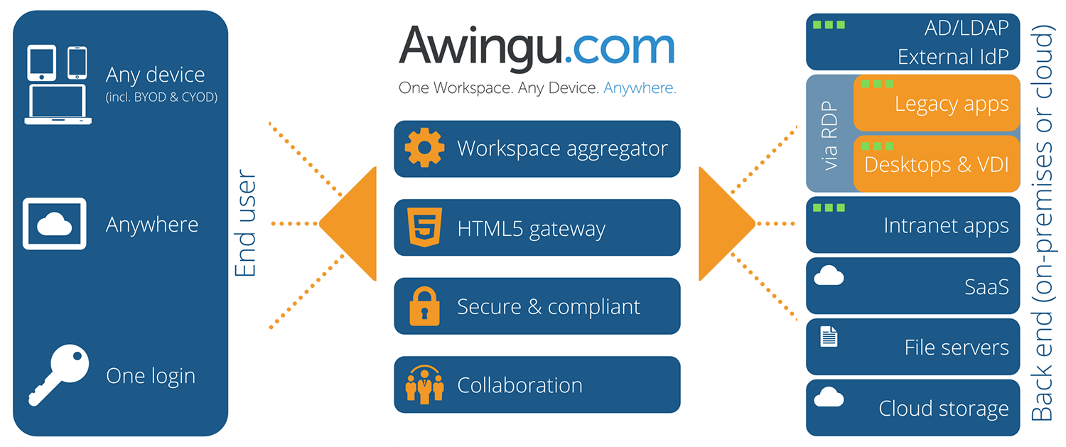 awingu chart 1 Best Software Reseller | Best Software Providers in India awingu chart 1 Best Software Reseller | Best Software Providers in India